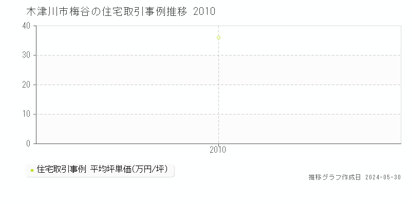 木津川市梅谷の住宅価格推移グラフ 