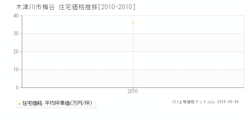 梅谷(木津川市)の住宅価格推移グラフ(坪単価)[2010-2010年]