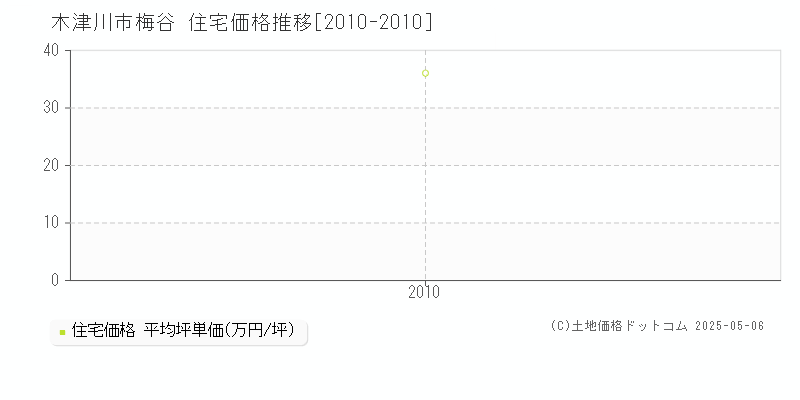 木津川市梅谷の住宅価格推移グラフ 