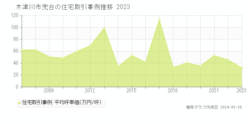 木津川市兜台の住宅価格推移グラフ 