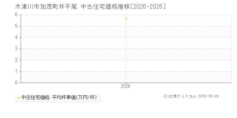 木津川市加茂町井平尾の中古住宅価格推移グラフ(坪単価)[2026-2026年]