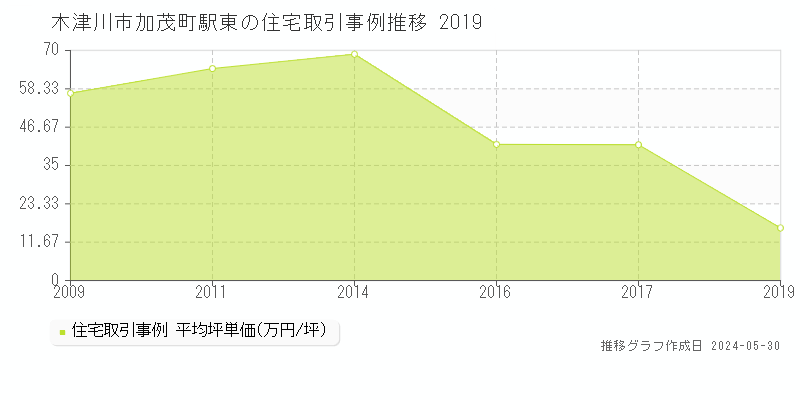 木津川市加茂町駅東の住宅価格推移グラフ 