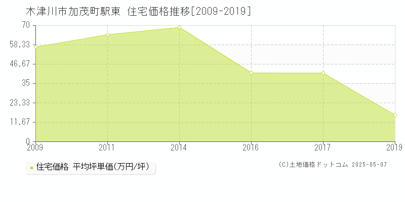 加茂町駅東(木津川市)の住宅価格推移グラフ(坪単価)[2009-2019年]