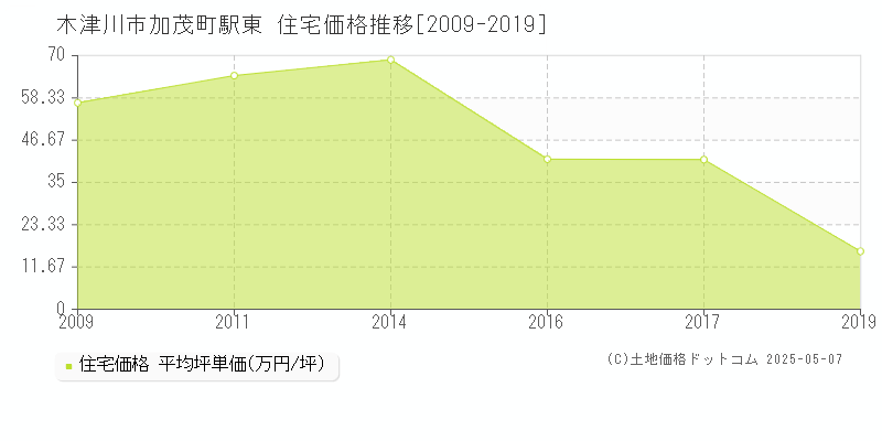 木津川市加茂町駅東の住宅価格推移グラフ 