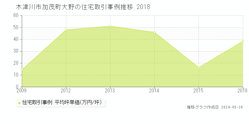 木津川市加茂町大野の住宅価格推移グラフ 