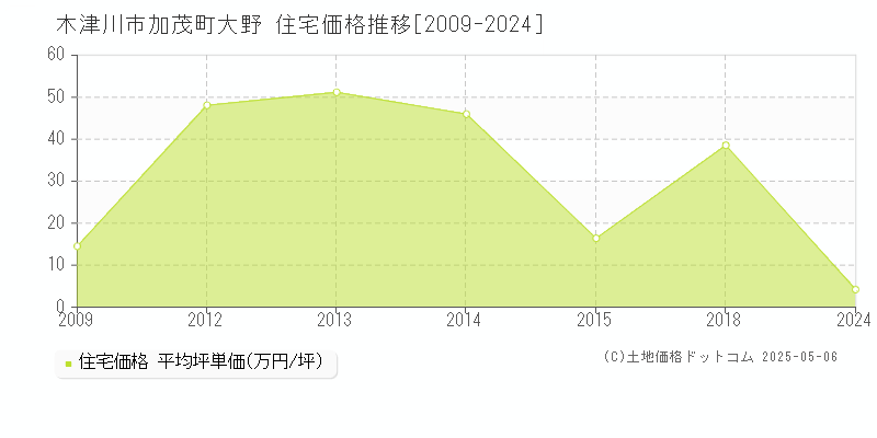加茂町大野(木津川市)の住宅価格推移グラフ(坪単価)[2009-2024年]