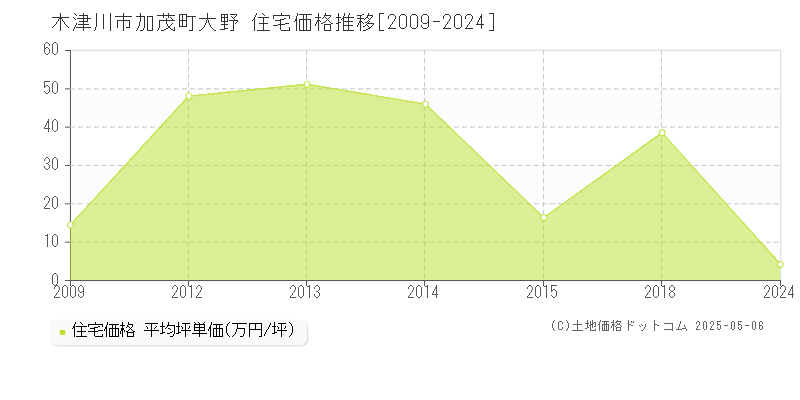 木津川市加茂町大野の住宅価格推移グラフ 