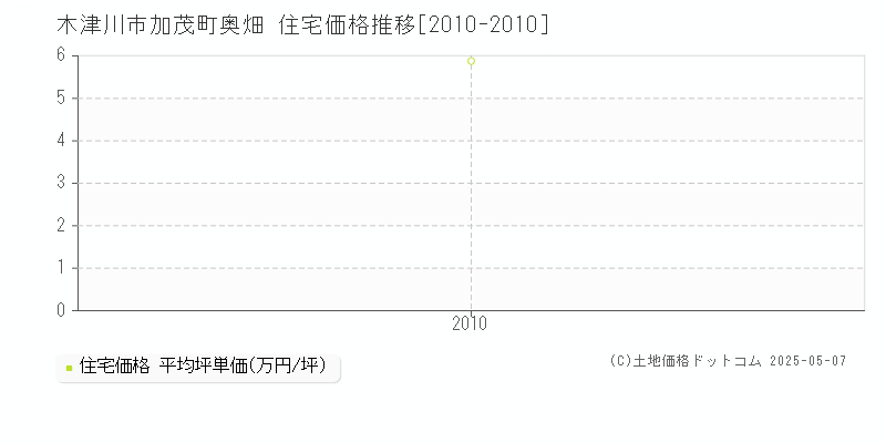 加茂町奥畑(木津川市)の住宅価格推移グラフ(坪単価)[2010-2010年]
