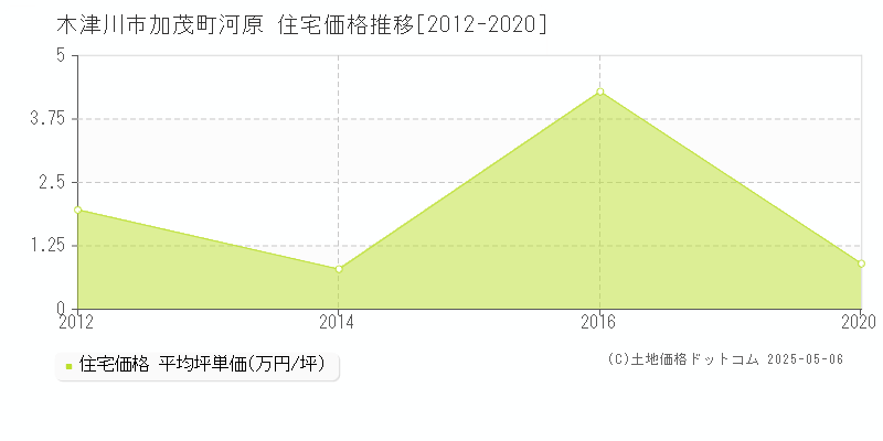 加茂町河原(木津川市)の住宅価格推移グラフ(坪単価)[2012-2020年]