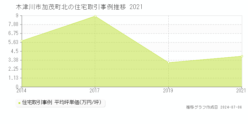 木津川市加茂町北の住宅価格推移グラフ 