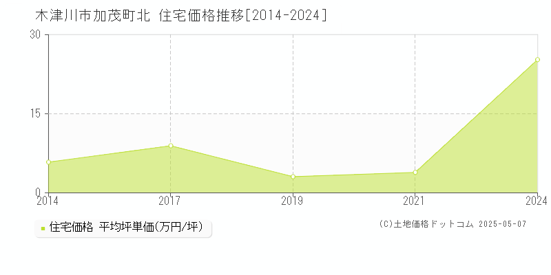 木津川市加茂町北の住宅価格推移グラフ 