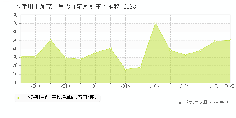 木津川市加茂町里の住宅価格推移グラフ 