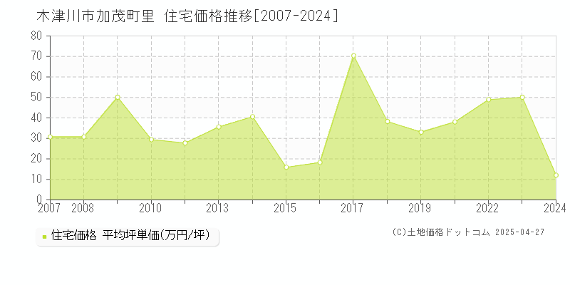 木津川市加茂町里の住宅価格推移グラフ 