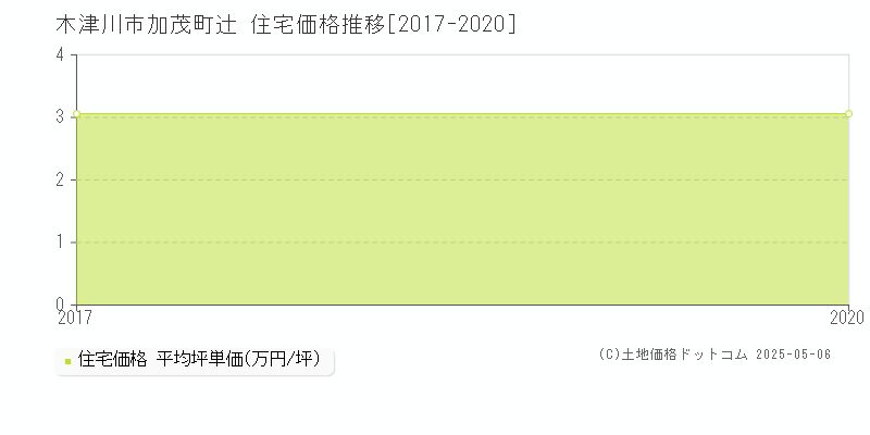加茂町辻(木津川市)の住宅価格推移グラフ(坪単価)[2017-2020年]