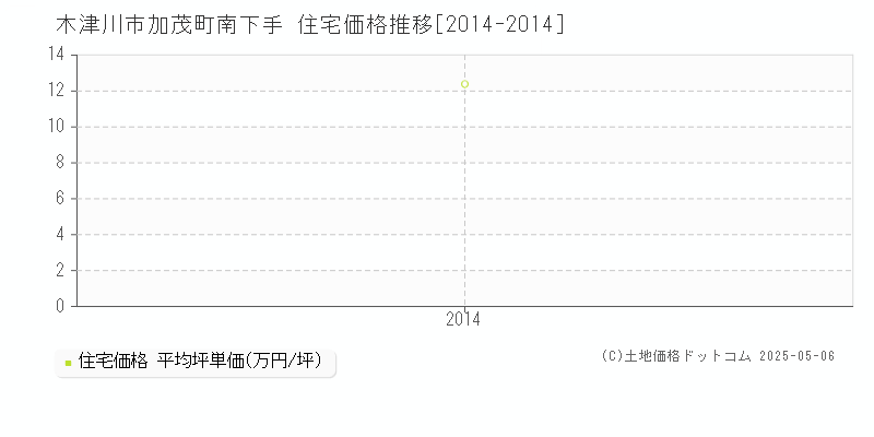 加茂町南下手(木津川市)の住宅価格推移グラフ(坪単価)[2014-2014年]