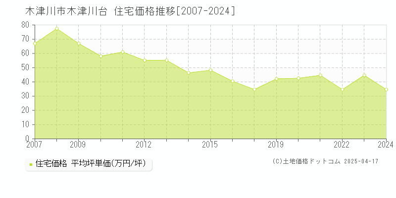 木津川市木津川台の住宅価格推移グラフ 