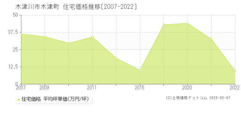 木津町(木津川市)の住宅価格推移グラフ(坪単価)[2007-2022年]