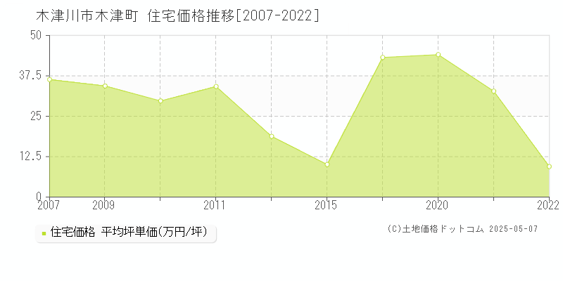 木津川市木津町の住宅価格推移グラフ 