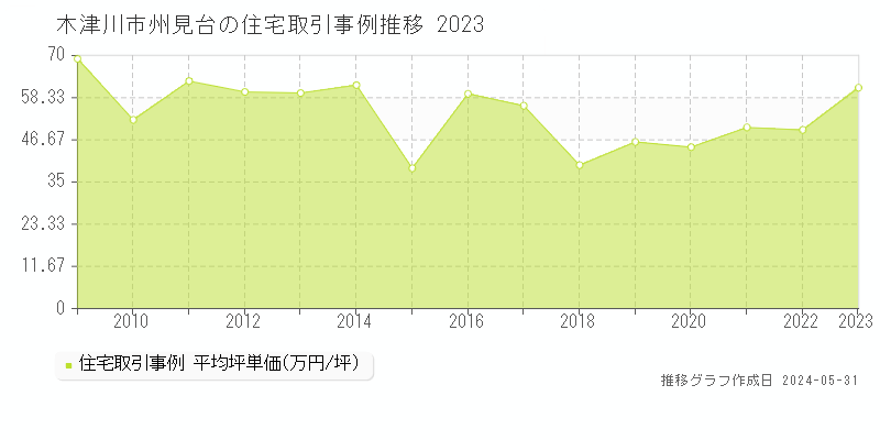 木津川市州見台の住宅取引事例推移グラフ 