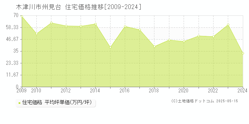 州見台(木津川市)の住宅価格推移グラフ(坪単価)
