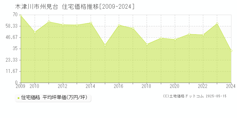 木津川市州見台の住宅価格推移グラフ 