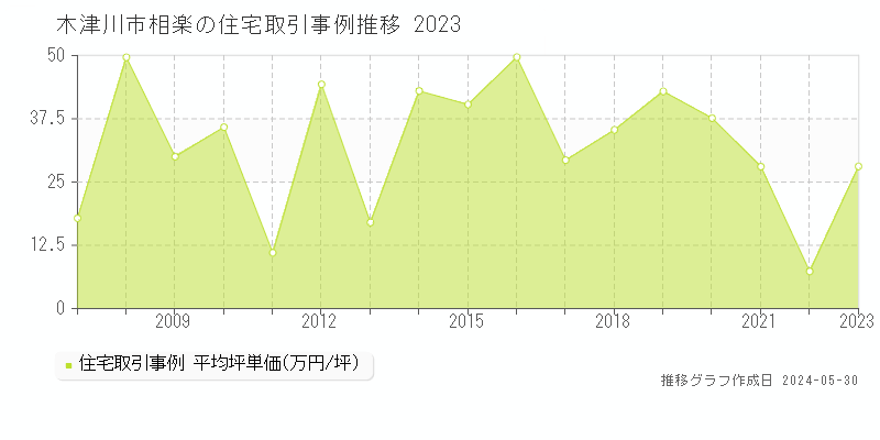 木津川市相楽の住宅価格推移グラフ 