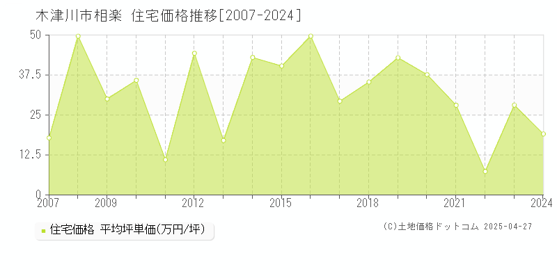 木津川市相楽の住宅価格推移グラフ 