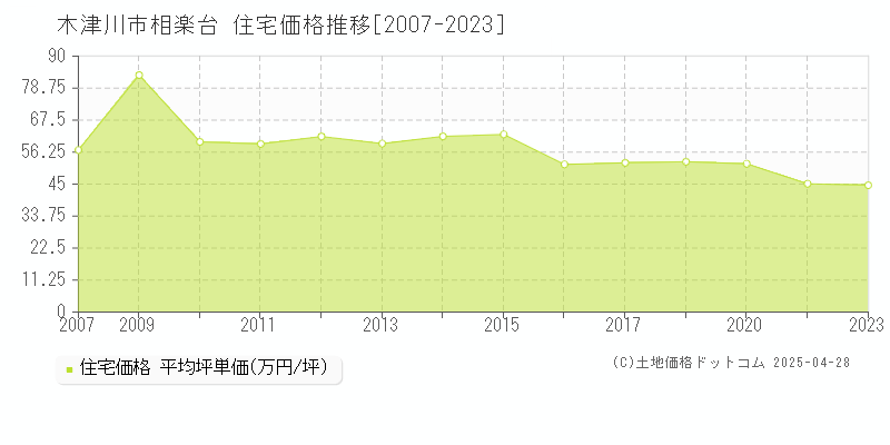 木津川市相楽台の住宅価格推移グラフ 