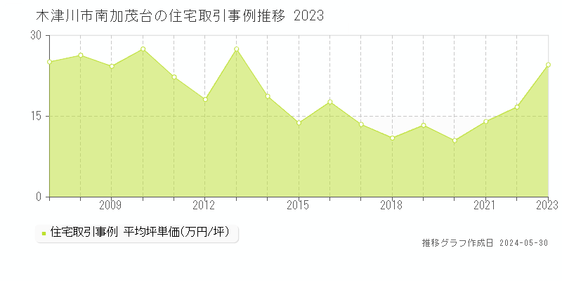 木津川市南加茂台の住宅価格推移グラフ 