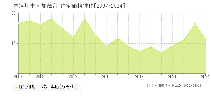 木津川市南加茂台の住宅価格推移グラフ 