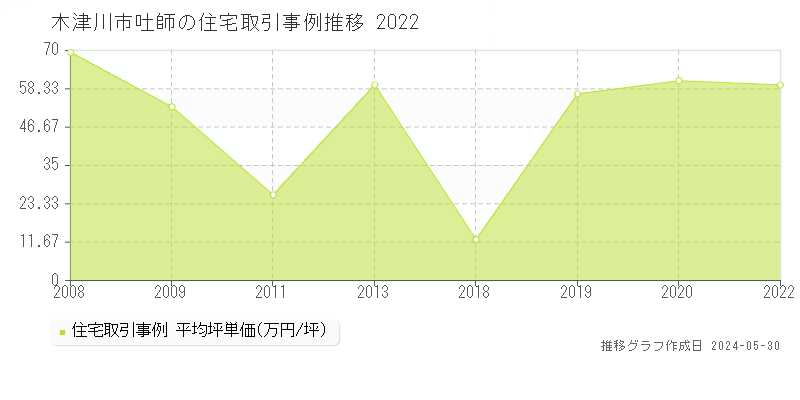木津川市吐師の住宅価格推移グラフ 