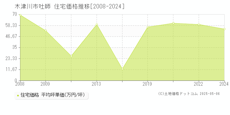 吐師(木津川市)の住宅価格推移グラフ(坪単価)[2008-2024年]