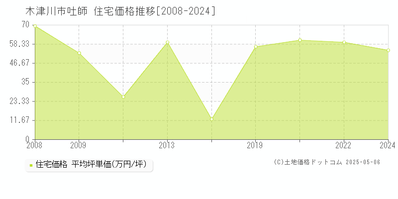 木津川市吐師の住宅価格推移グラフ 