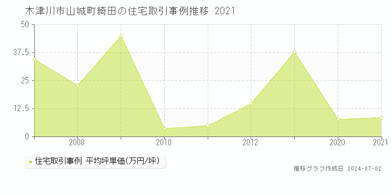 木津川市山城町綺田の住宅価格推移グラフ 