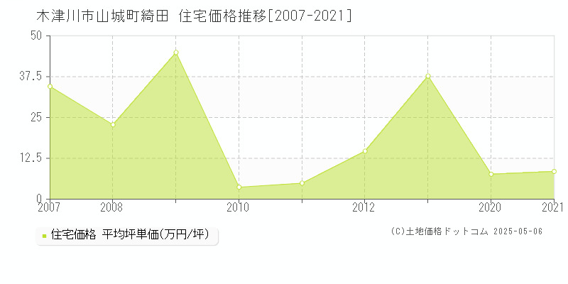 山城町綺田(木津川市)の住宅価格推移グラフ(坪単価)[2007-2021年]