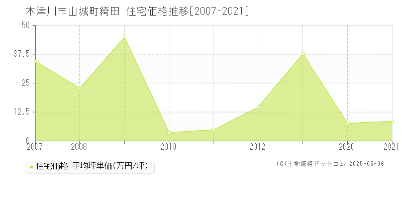 木津川市山城町綺田の住宅価格推移グラフ 