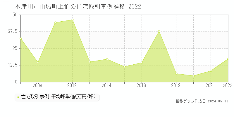 木津川市山城町上狛の住宅価格推移グラフ 