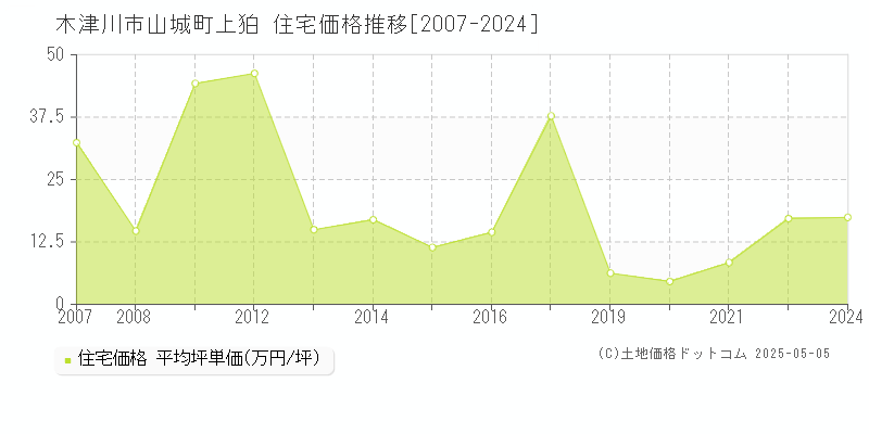 山城町上狛(木津川市)の住宅価格推移グラフ(坪単価)[2007-2024年]