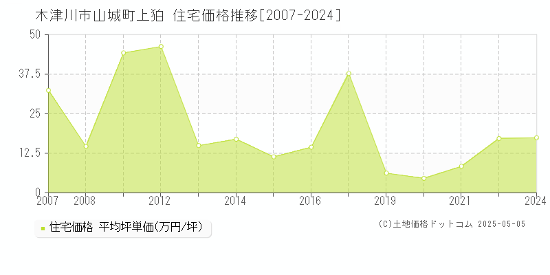 木津川市山城町上狛の住宅価格推移グラフ 