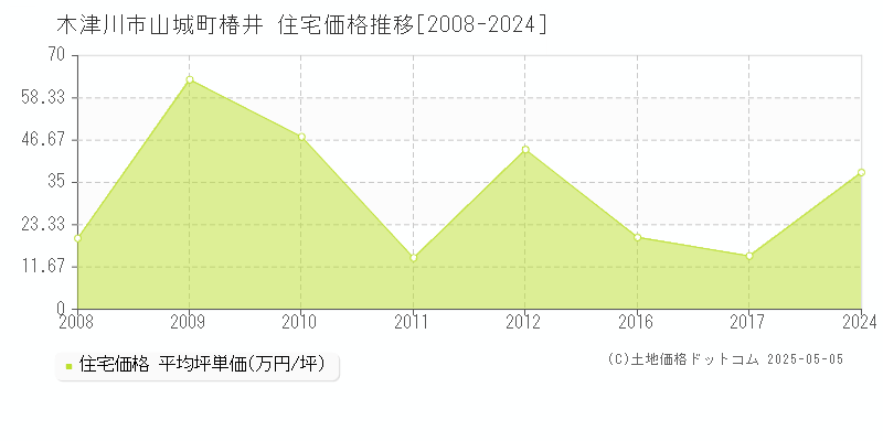 山城町椿井(木津川市)の住宅価格推移グラフ(坪単価)[2008-2024年]