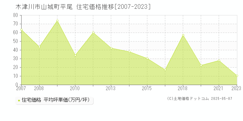 山城町平尾(木津川市)の住宅価格推移グラフ(坪単価)[2007-2023年]