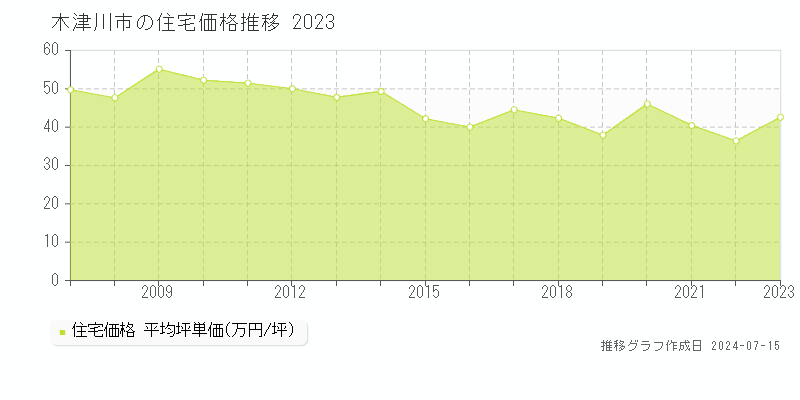 木津川市の住宅価格推移グラフ 