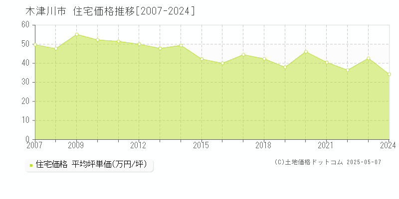 木津川市(京都府)の住宅価格推移グラフ(坪単価)[2007-2024年]