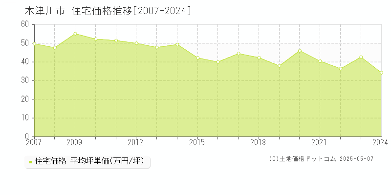 木津川市全域の住宅価格推移グラフ 