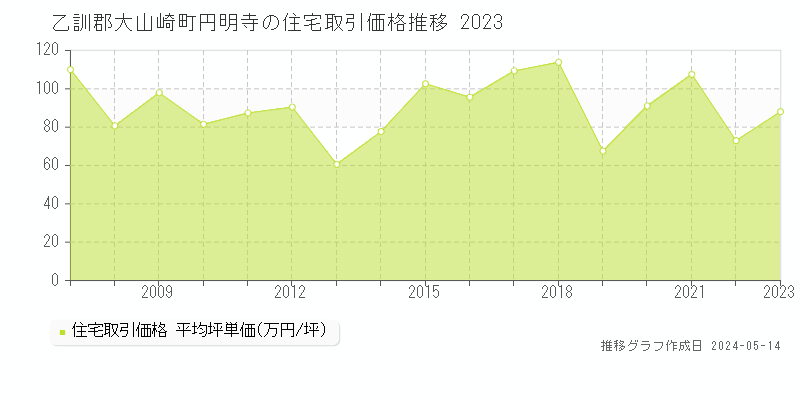乙訓郡大山崎町円明寺の住宅価格推移グラフ 