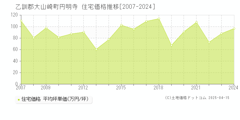 乙訓郡大山崎町円明寺の住宅価格推移グラフ 