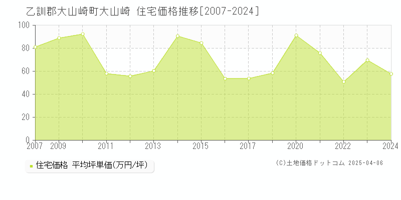 乙訓郡大山崎町大山崎の住宅価格推移グラフ 