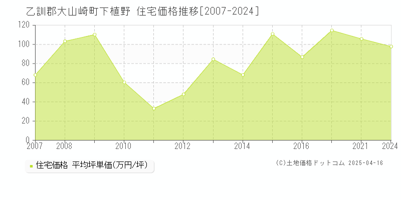 乙訓郡大山崎町下植野の住宅価格推移グラフ 