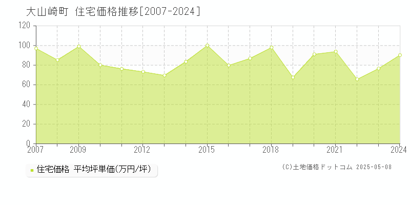 大山崎町(京都府)の住宅価格推移グラフ(坪単価)[2007-2024年]