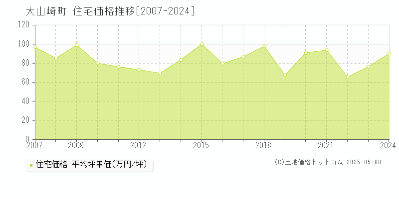 乙訓郡大山崎町全域の住宅価格推移グラフ 